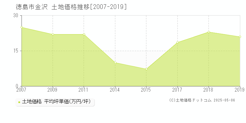 金沢(徳島市)の土地価格推移グラフ(坪単価)[2007-2019年]