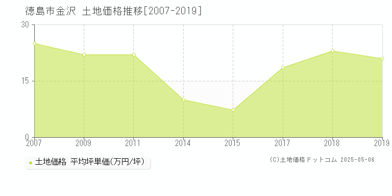 徳島市金沢の土地価格推移グラフ 