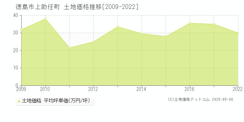 徳島市上助任町の土地価格推移グラフ 