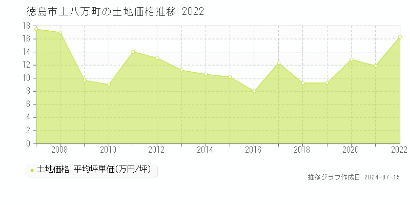 徳島市上八万町の土地価格推移グラフ 