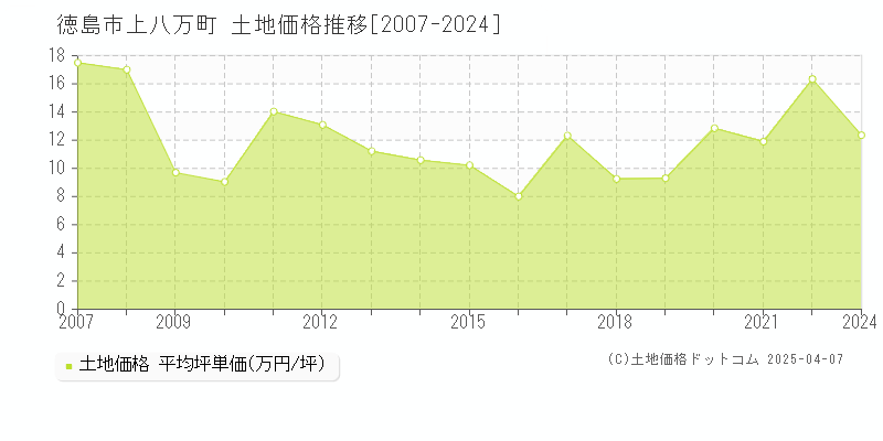 徳島市上八万町の土地価格推移グラフ 