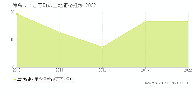 徳島市上吉野町の土地価格推移グラフ 