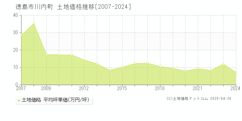 徳島市川内町の土地価格推移グラフ 