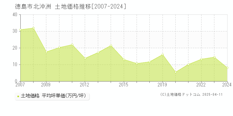 徳島市北沖洲の土地価格推移グラフ 