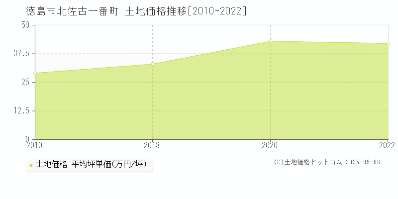 北佐古一番町(徳島市)の土地価格推移グラフ(坪単価)[2010-2022年]