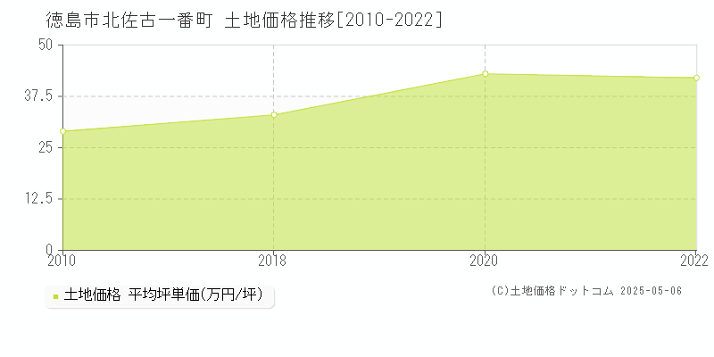 徳島市北佐古一番町の土地価格推移グラフ 