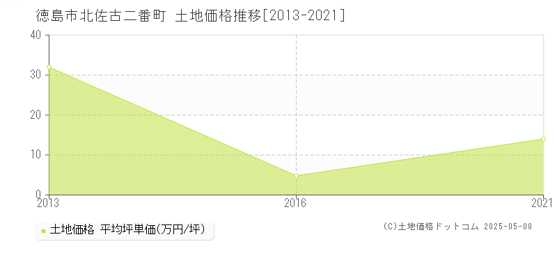 徳島市北佐古二番町の土地価格推移グラフ 