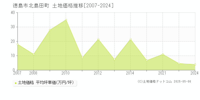 北島田町(徳島市)の土地価格推移グラフ(坪単価)[2007-2024年]