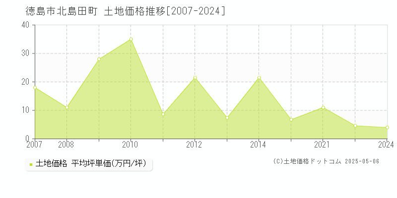 徳島市北島田町の土地価格推移グラフ 