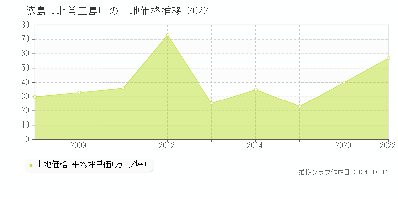 徳島市北常三島町の土地価格推移グラフ 