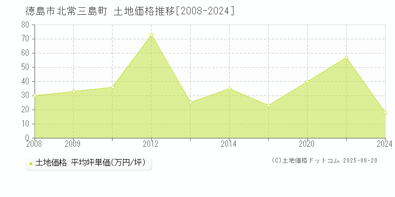 北常三島町(徳島市)の土地価格推移グラフ(坪単価)[2008-2024年]