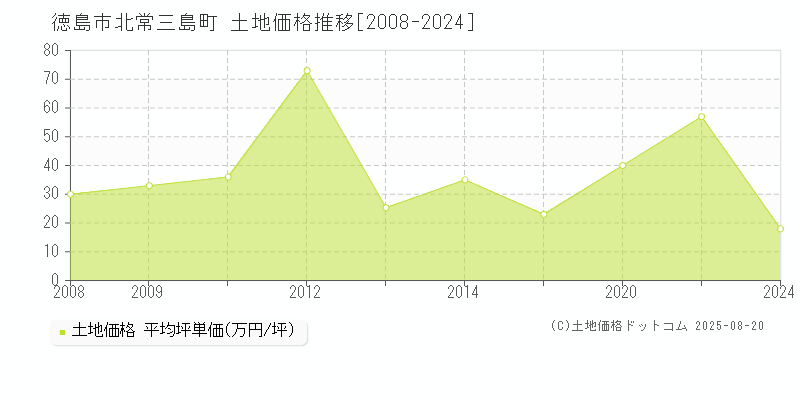 徳島市北常三島町の土地価格推移グラフ 