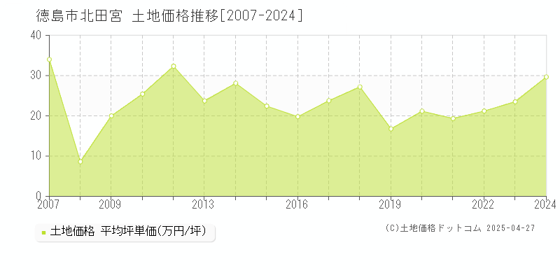 徳島市北田宮の土地価格推移グラフ 