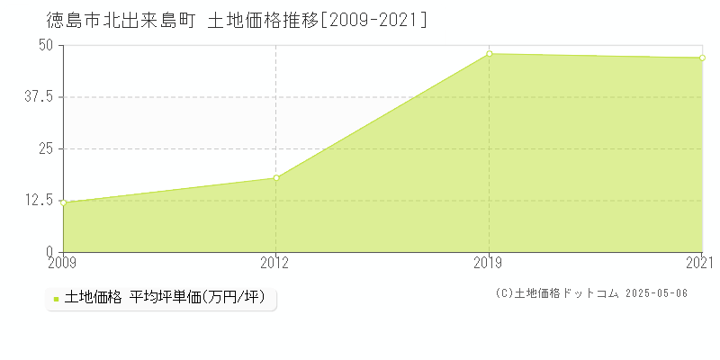 北出来島町(徳島市)の土地価格推移グラフ(坪単価)[2009-2021年]