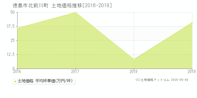 北前川町(徳島市)の土地価格推移グラフ(坪単価)[2016-2019年]