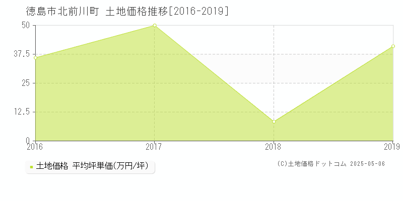 徳島市北前川町の土地価格推移グラフ 