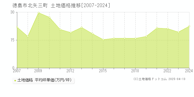 徳島市北矢三町の土地価格推移グラフ 