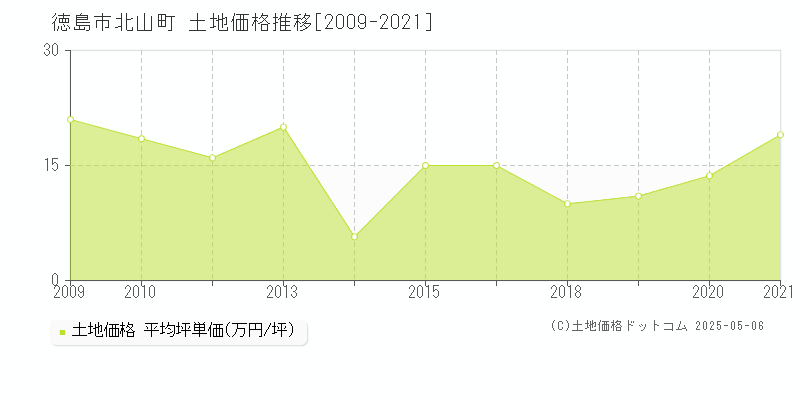 北山町(徳島市)の土地価格推移グラフ(坪単価)[2009-2021年]