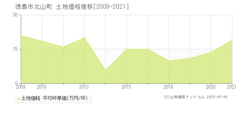 徳島市北山町の土地価格推移グラフ 