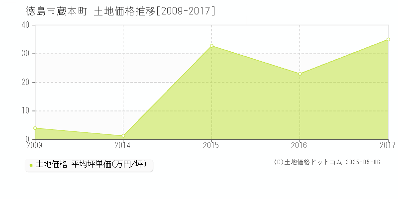 蔵本町(徳島市)の土地価格推移グラフ(坪単価)[2009-2017年]