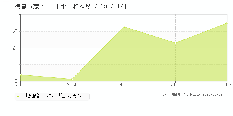 徳島市蔵本町の土地価格推移グラフ 