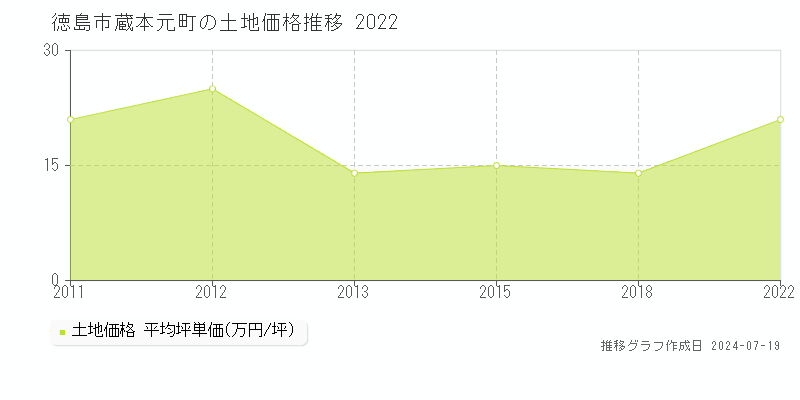 徳島市蔵本元町の土地価格推移グラフ 