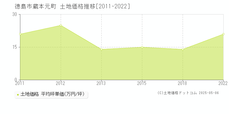 蔵本元町(徳島市)の土地価格推移グラフ(坪単価)[2011-2022年]