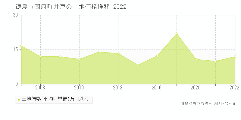 徳島市国府町井戸の土地価格推移グラフ 