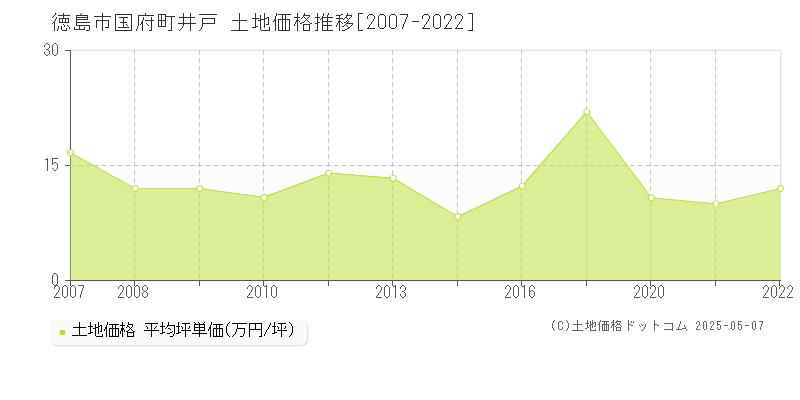 徳島市国府町井戸の土地価格推移グラフ 