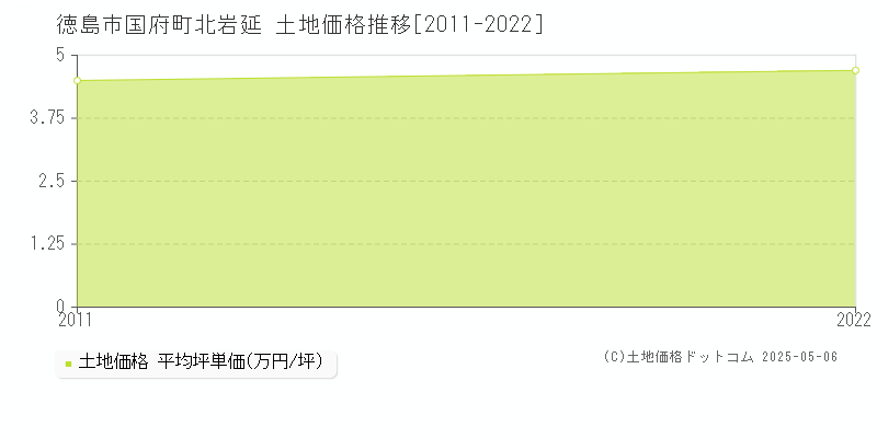 国府町北岩延(徳島市)の土地価格推移グラフ(坪単価)[2011-2022年]