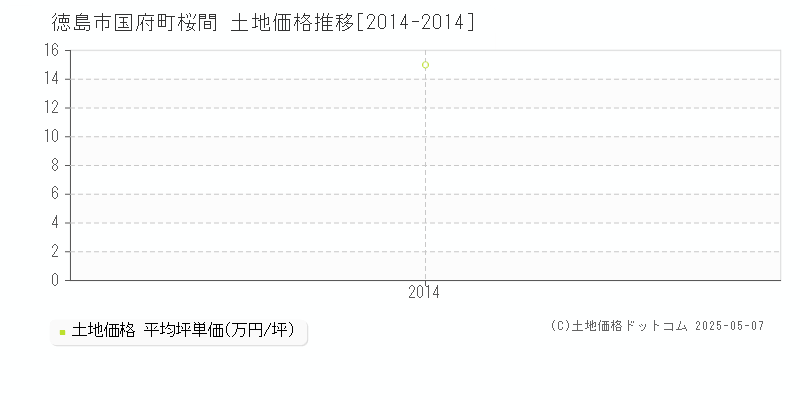 徳島市国府町桜間の土地価格推移グラフ 