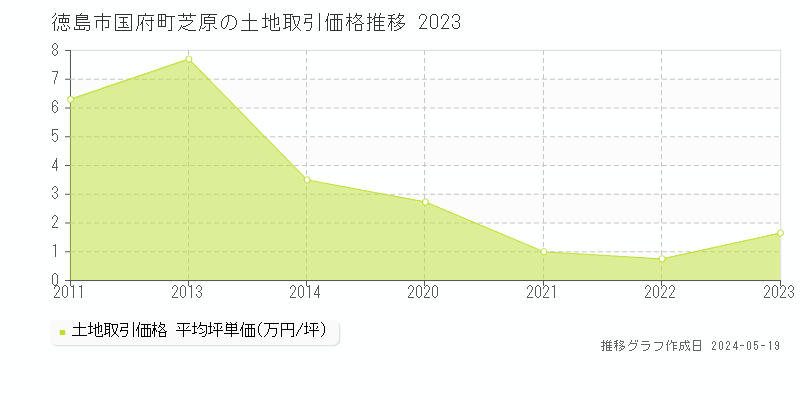 徳島市国府町芝原の土地価格推移グラフ 