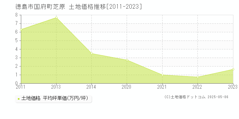 国府町芝原(徳島市)の土地価格推移グラフ(坪単価)[2011-2023年]