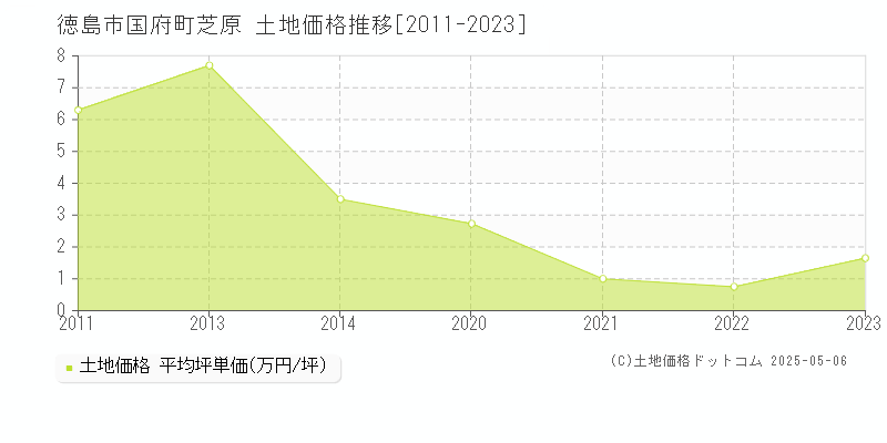 徳島市国府町芝原の土地価格推移グラフ 