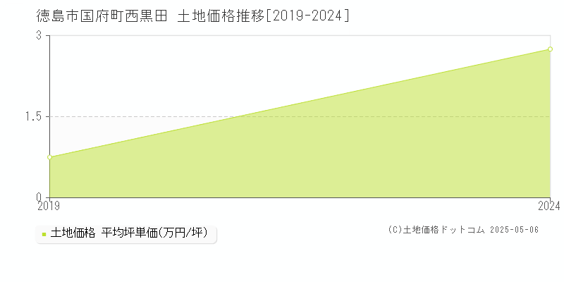 国府町西黒田(徳島市)の土地価格推移グラフ(坪単価)[2019-2024年]