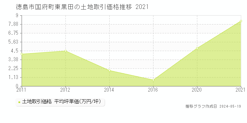 徳島市国府町東黒田の土地価格推移グラフ 