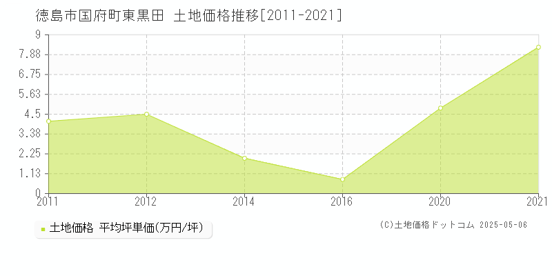 国府町東黒田(徳島市)の土地価格推移グラフ(坪単価)[2011-2021年]