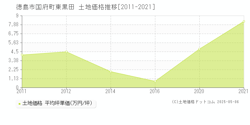 徳島市国府町東黒田の土地価格推移グラフ 