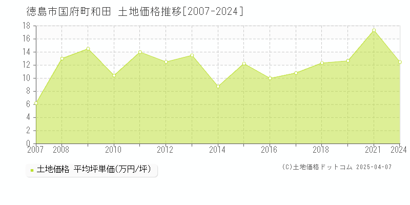 徳島市国府町和田の土地価格推移グラフ 