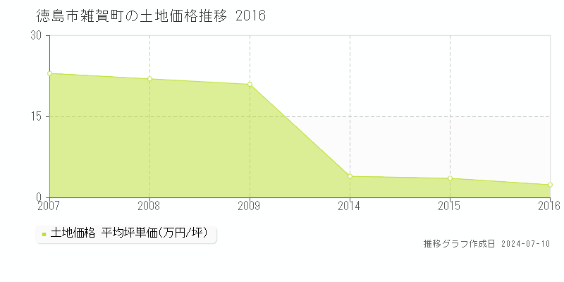 徳島市雑賀町の土地価格推移グラフ 