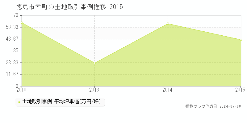 徳島市幸町の土地価格推移グラフ 