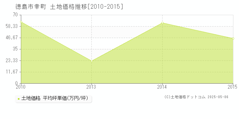 徳島市幸町の土地価格推移グラフ 