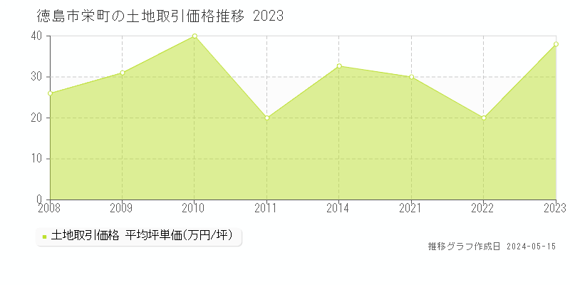 徳島市栄町の土地価格推移グラフ 