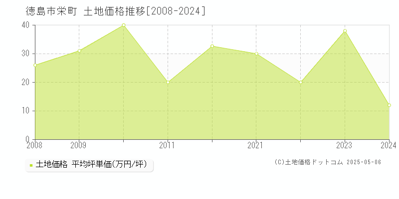栄町(徳島市)の土地価格推移グラフ(坪単価)[2008-2024年]