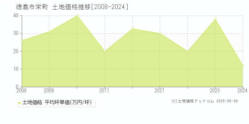 徳島市栄町の土地価格推移グラフ 