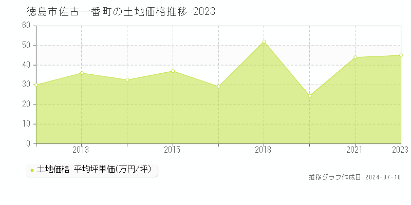 徳島市佐古一番町の土地取引事例推移グラフ 