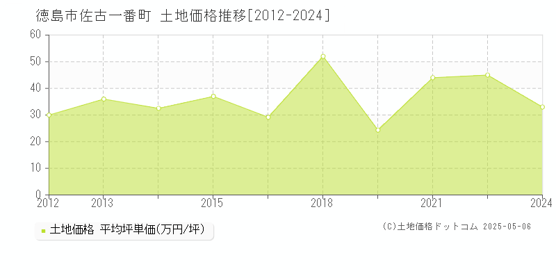 佐古一番町(徳島市)の土地価格推移グラフ(坪単価)[2012-2024年]