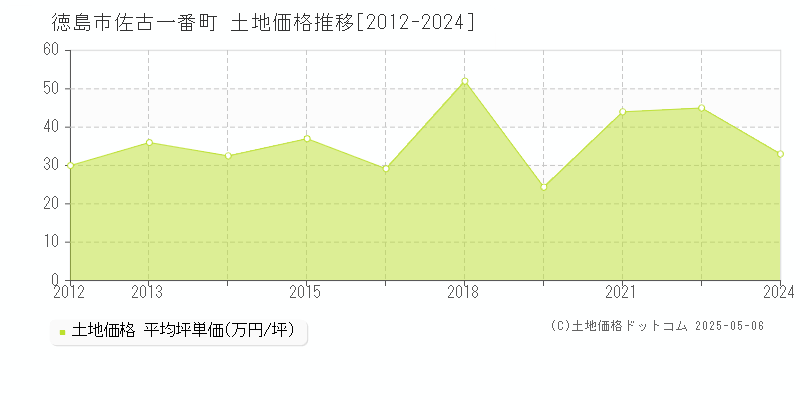 徳島市佐古一番町の土地価格推移グラフ 