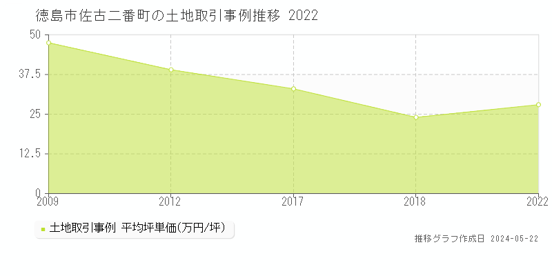 徳島市佐古二番町の土地価格推移グラフ 