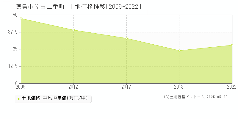 佐古二番町(徳島市)の土地価格推移グラフ(坪単価)[2009-2022年]